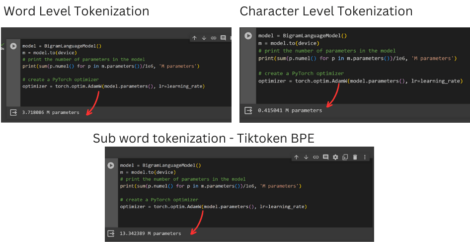 Effects of tokenization technique on model size, perfomance an compute complexity